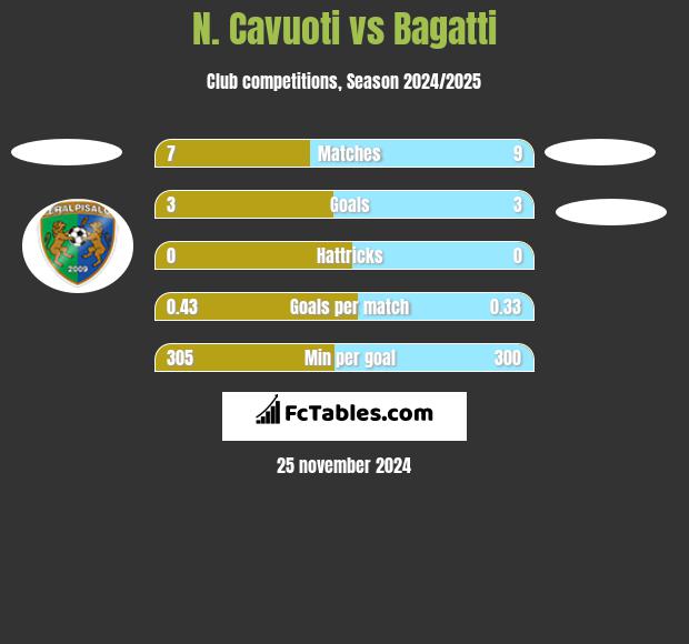 N. Cavuoti vs Bagatti h2h player stats