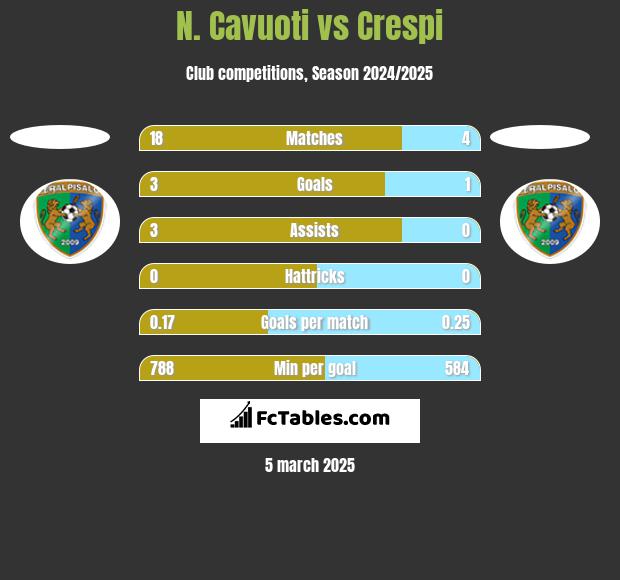 N. Cavuoti vs Crespi h2h player stats