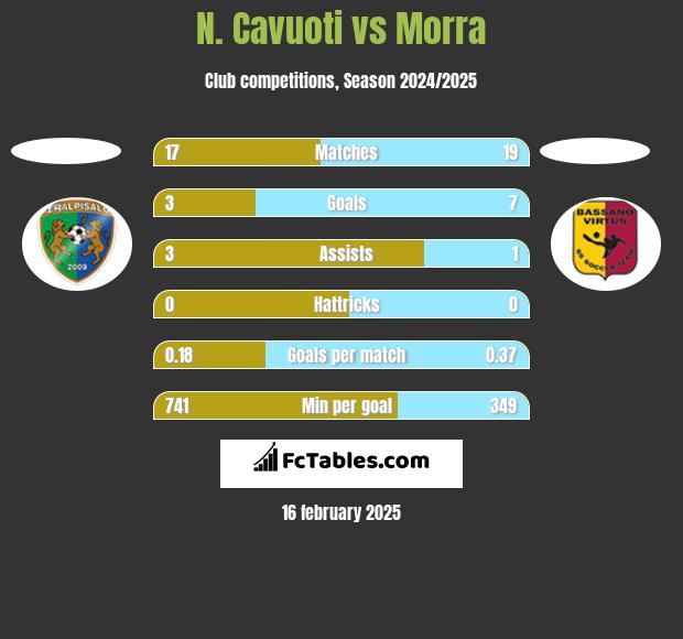 N. Cavuoti vs Morra h2h player stats