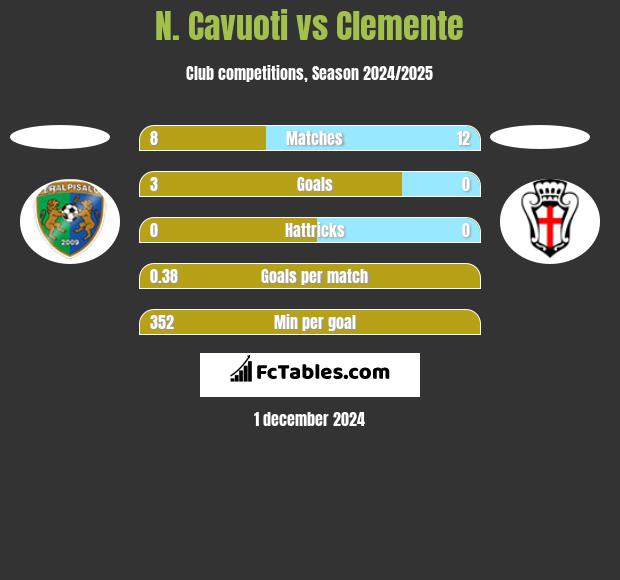 N. Cavuoti vs Clemente h2h player stats