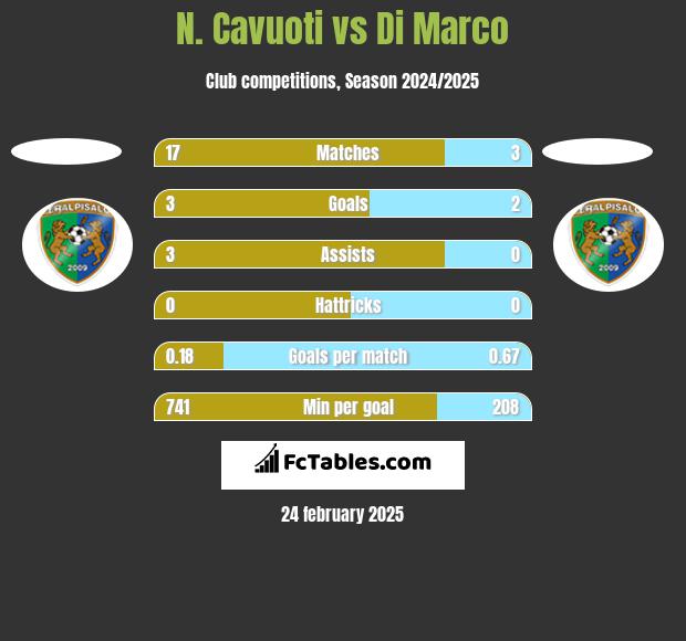 N. Cavuoti vs Di Marco h2h player stats