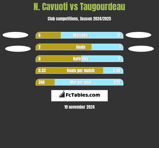 N. Cavuoti vs Taugourdeau h2h player stats