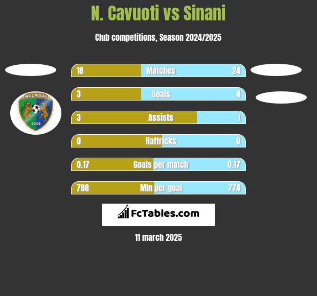 N. Cavuoti vs Sinani h2h player stats