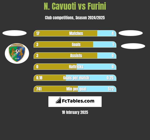 N. Cavuoti vs Furini h2h player stats