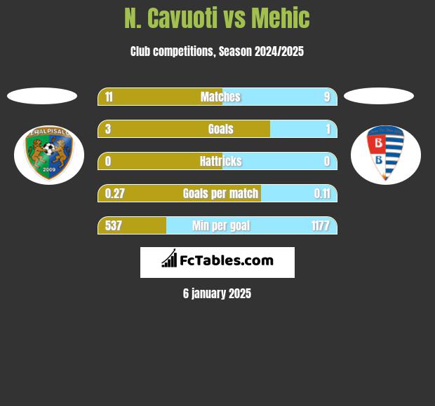 N. Cavuoti vs Mehic h2h player stats