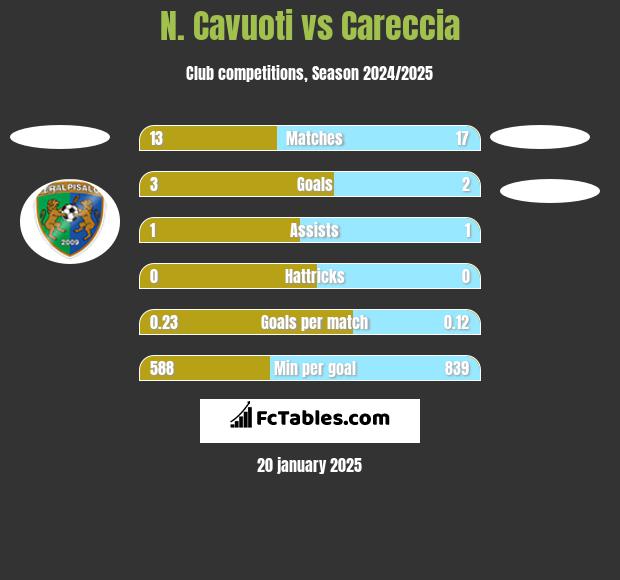 N. Cavuoti vs Careccia h2h player stats