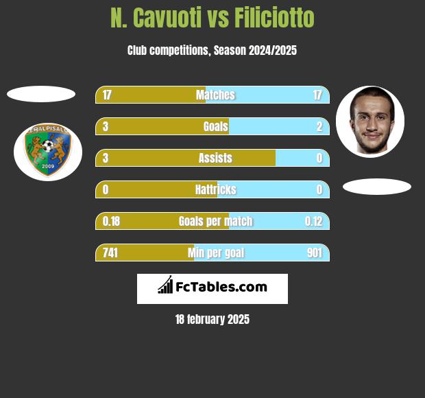 N. Cavuoti vs Filiciotto h2h player stats