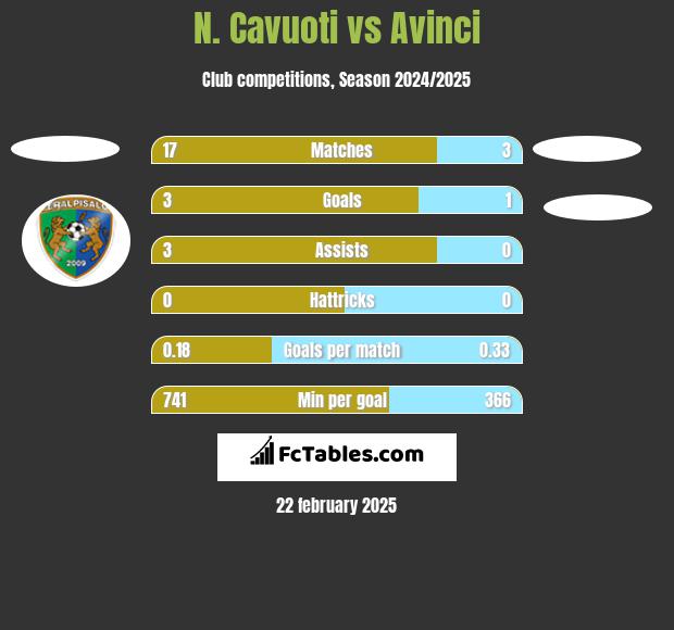 N. Cavuoti vs Avinci h2h player stats