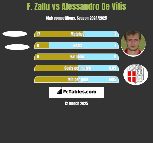 F. Zallu vs Alessandro De Vitis h2h player stats