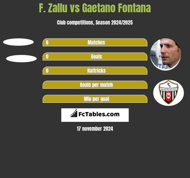 F. Zallu vs Gaetano Fontana h2h player stats