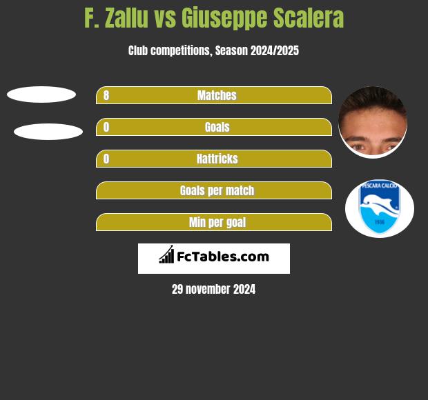 F. Zallu vs Giuseppe Scalera h2h player stats