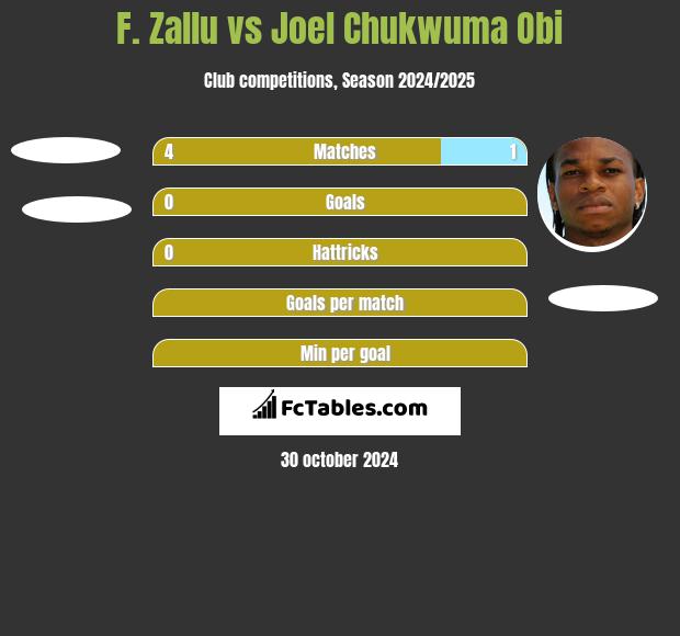 F. Zallu vs Joel Chukwuma Obi h2h player stats