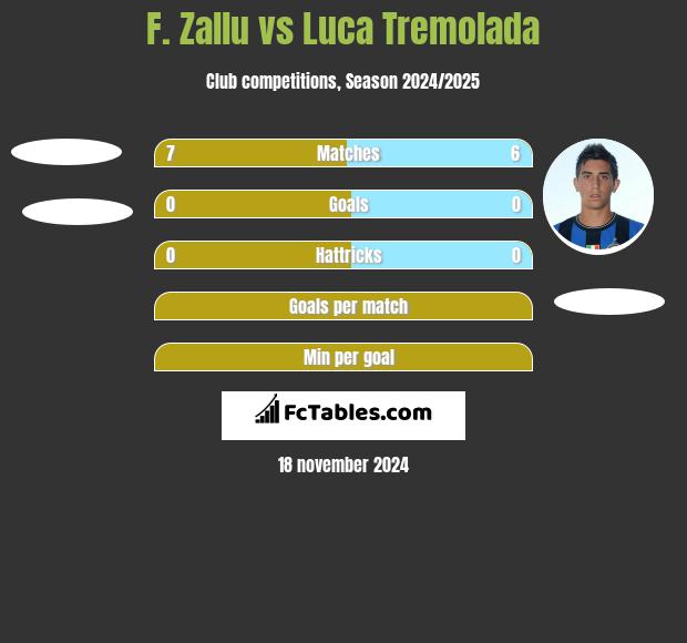 F. Zallu vs Luca Tremolada h2h player stats