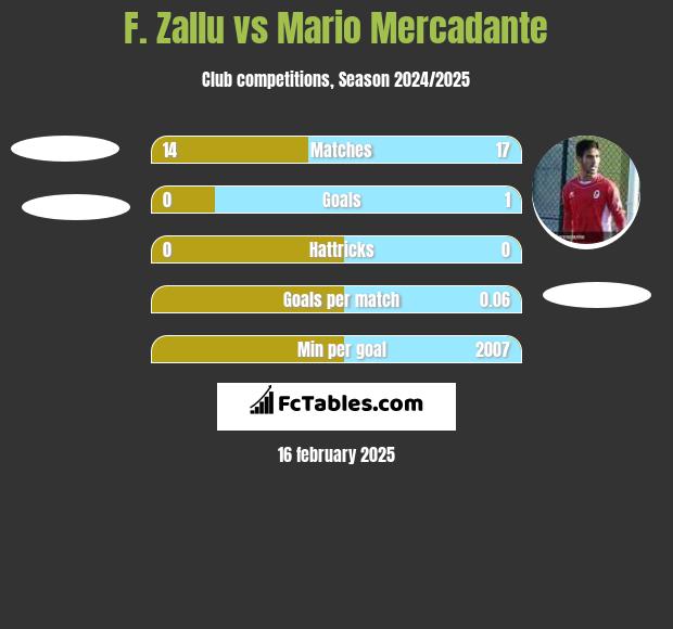 F. Zallu vs Mario Mercadante h2h player stats