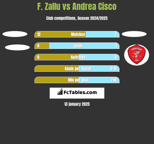 F. Zallu vs Andrea Cisco h2h player stats