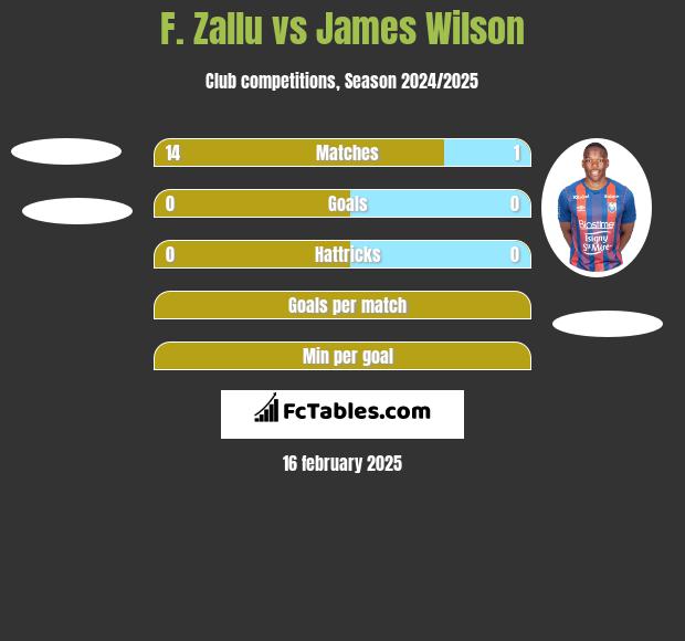 F. Zallu vs James Wilson h2h player stats