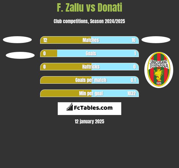 F. Zallu vs Donati h2h player stats