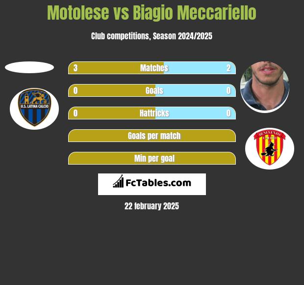 Motolese vs Biagio Meccariello h2h player stats