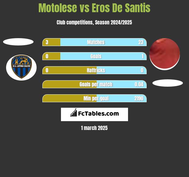 Motolese vs Eros De Santis h2h player stats