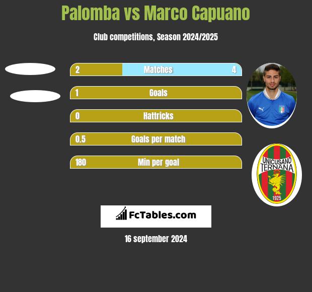 Palomba vs Marco Capuano h2h player stats