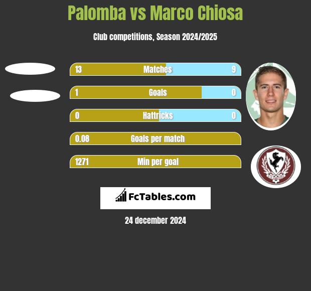 Palomba vs Marco Chiosa h2h player stats