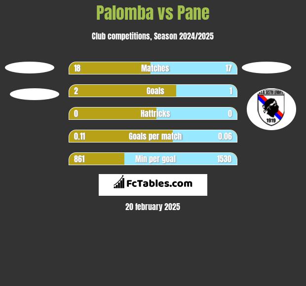 Palomba vs Pane h2h player stats