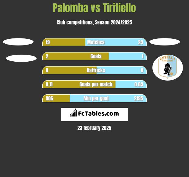 Palomba vs Tiritiello h2h player stats