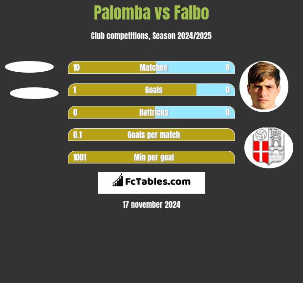 Palomba vs Falbo h2h player stats