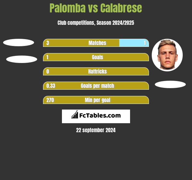 Palomba vs Calabrese h2h player stats