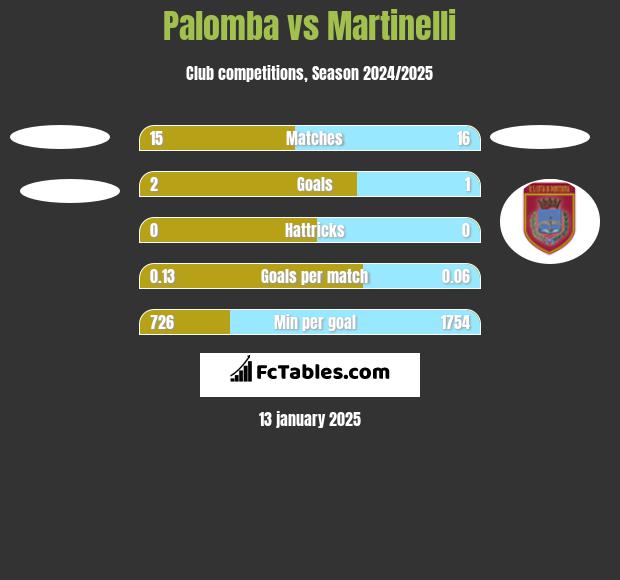 Palomba vs Martinelli h2h player stats