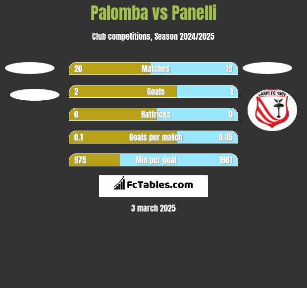 Palomba vs Panelli h2h player stats