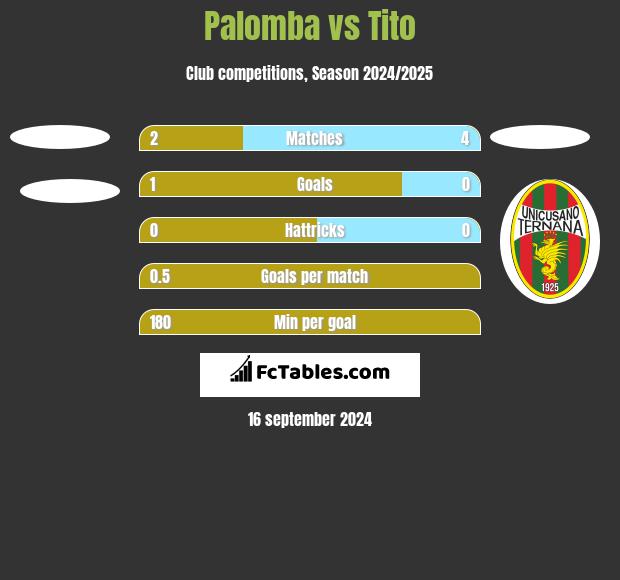 Palomba vs Tito h2h player stats