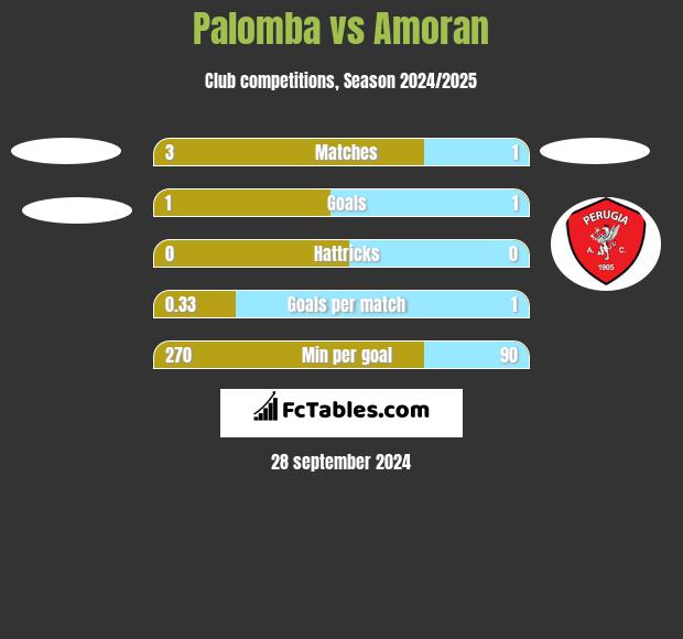 Palomba vs Amoran h2h player stats