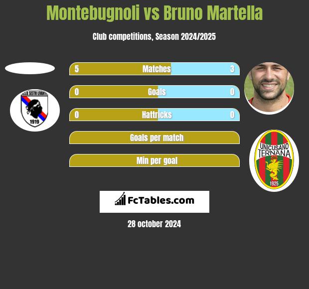 Montebugnoli vs Bruno Martella h2h player stats