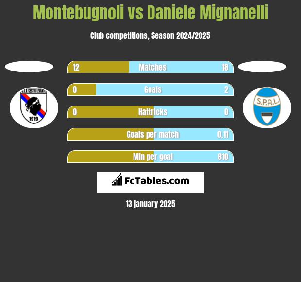 Montebugnoli vs Daniele Mignanelli h2h player stats