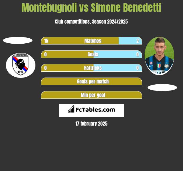 Montebugnoli vs Simone Benedetti h2h player stats