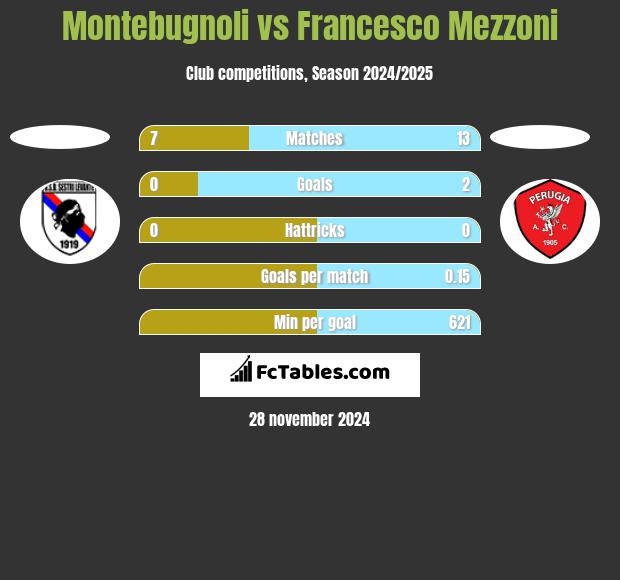 Montebugnoli vs Francesco Mezzoni h2h player stats