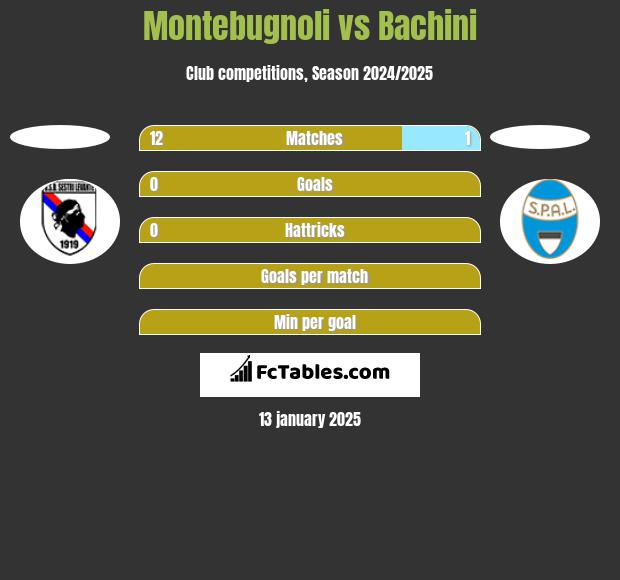 Montebugnoli vs Bachini h2h player stats