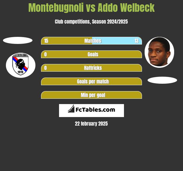 Montebugnoli vs Addo Welbeck h2h player stats