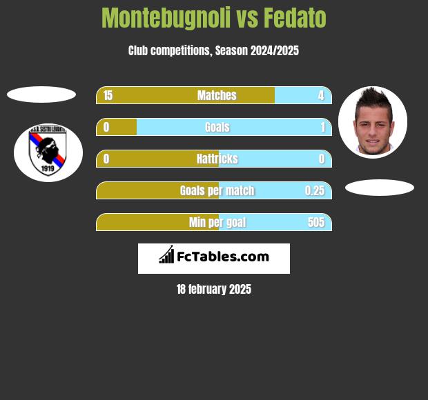 Montebugnoli vs Fedato h2h player stats