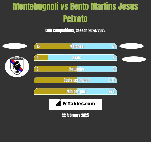 Montebugnoli vs Bento Martins Jesus Peixoto h2h player stats