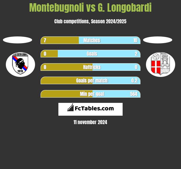 Montebugnoli vs G. Longobardi h2h player stats