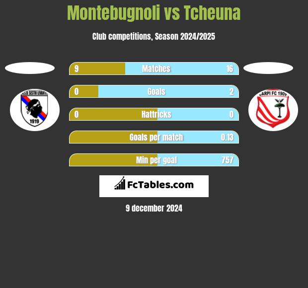 Montebugnoli vs Tcheuna h2h player stats