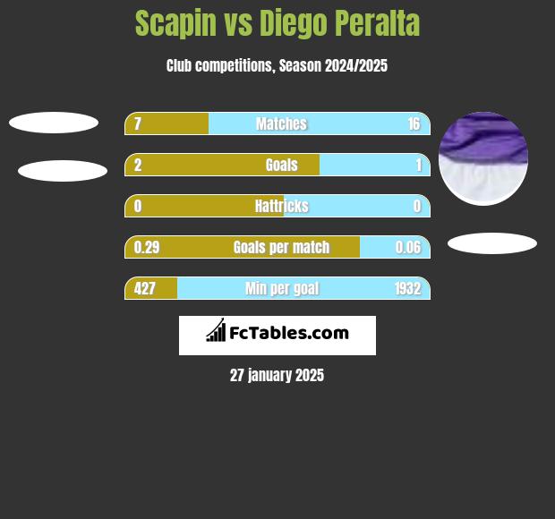 Scapin vs Diego Peralta h2h player stats