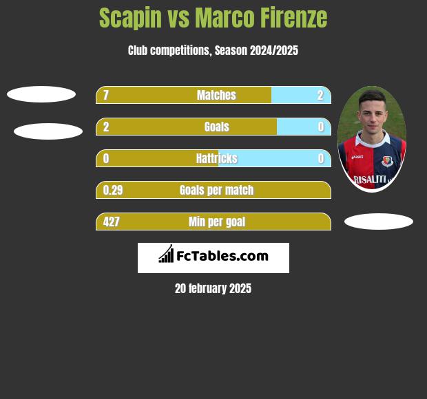 Scapin vs Marco Firenze h2h player stats