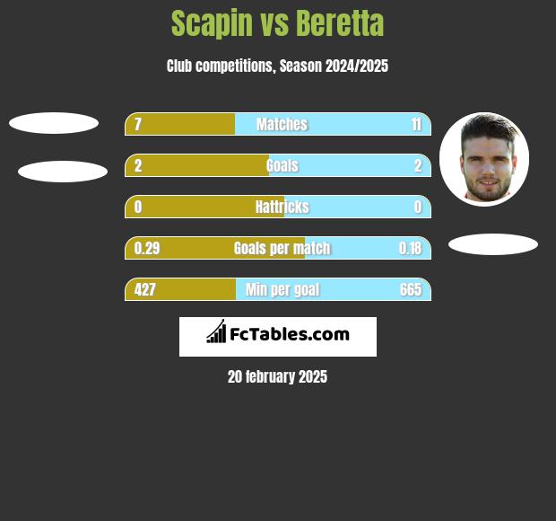 Scapin vs Beretta h2h player stats