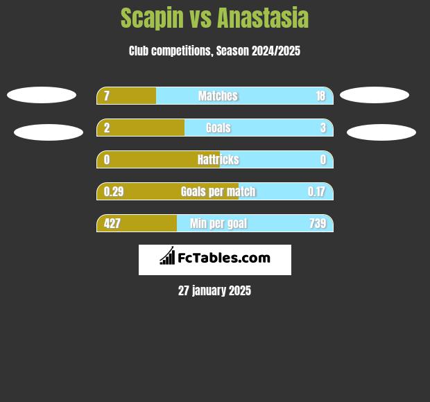 Scapin vs Anastasia h2h player stats