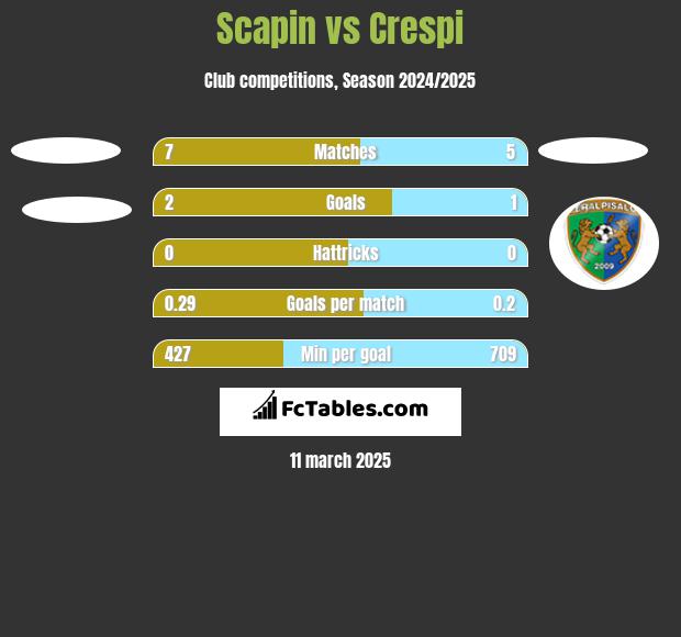 Scapin vs Crespi h2h player stats