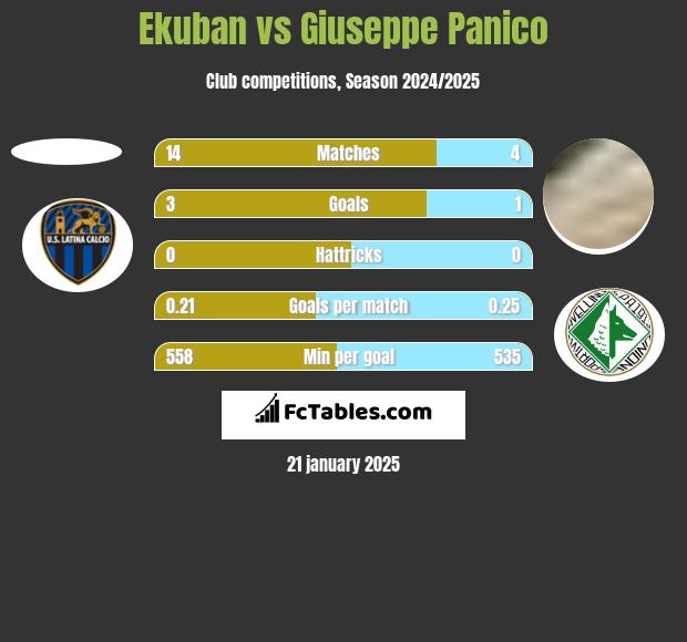 Ekuban vs Giuseppe Panico h2h player stats