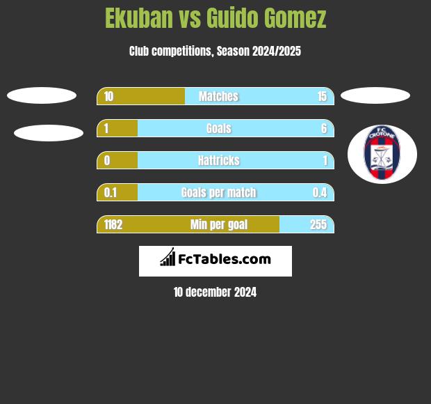 Ekuban vs Guido Gomez h2h player stats